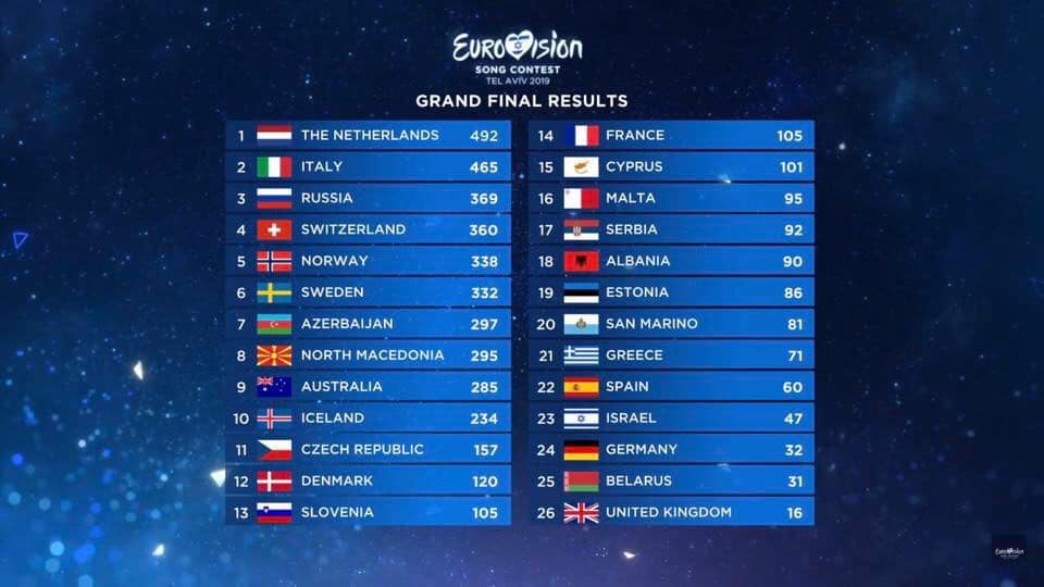 eurovision song contest 2019 classifica